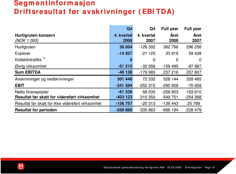 495-97 887 Sum EBITDA -40 138-179 983 237 216 257 807 Avskrivninger og nedskrivninger 301 446 72 332 528 144 328 465 EBIT -341 584-252 315-290 928-70 658 Netto finansposter -61 539-58 035-258 823-183