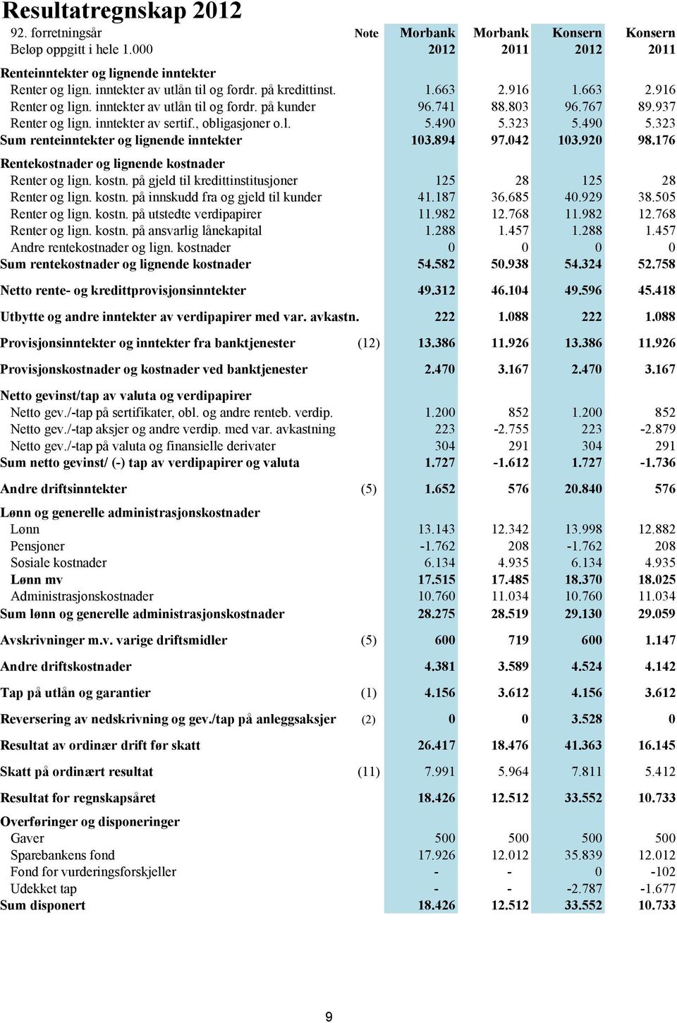 , obligasjoner o.l. 5.490 5.323 5.490 5.323 Sum renteinntekter og lignende inntekter 103.894 97.042 103.920 98.176 Rentekostnader og lignende kostna