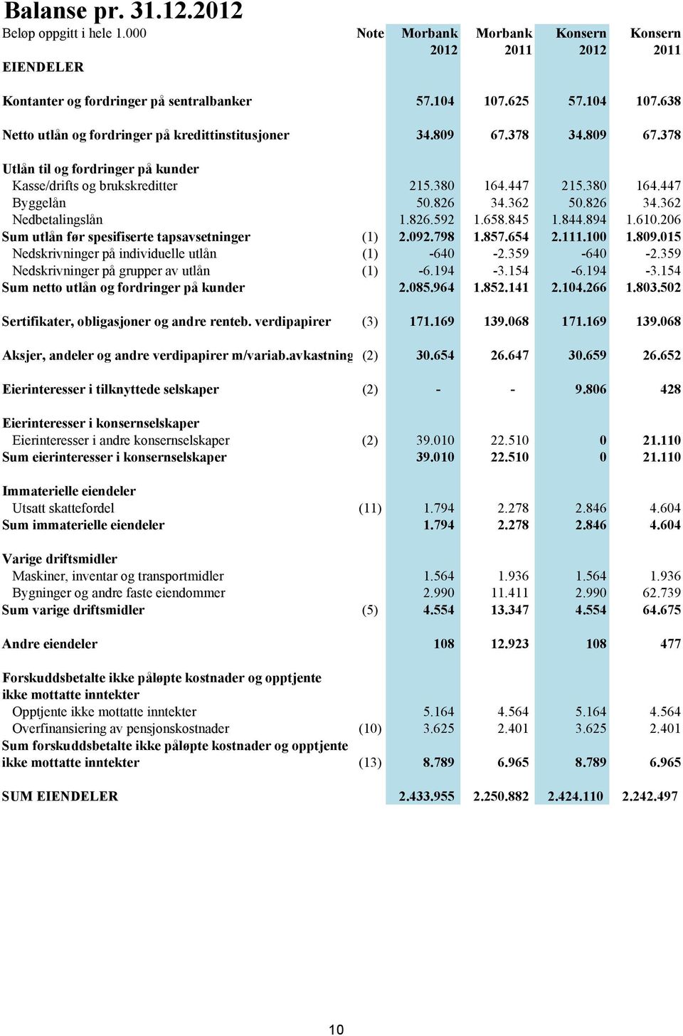 826 34.362 50.826 34.362 Nedbetalingslån 1.826.592 1.658.845 1.844.894 1.610.206 Sum utlån før spesifiserte tapsavsetninger (1) 2.092.798 1.857.654 2.111.100 1.809.