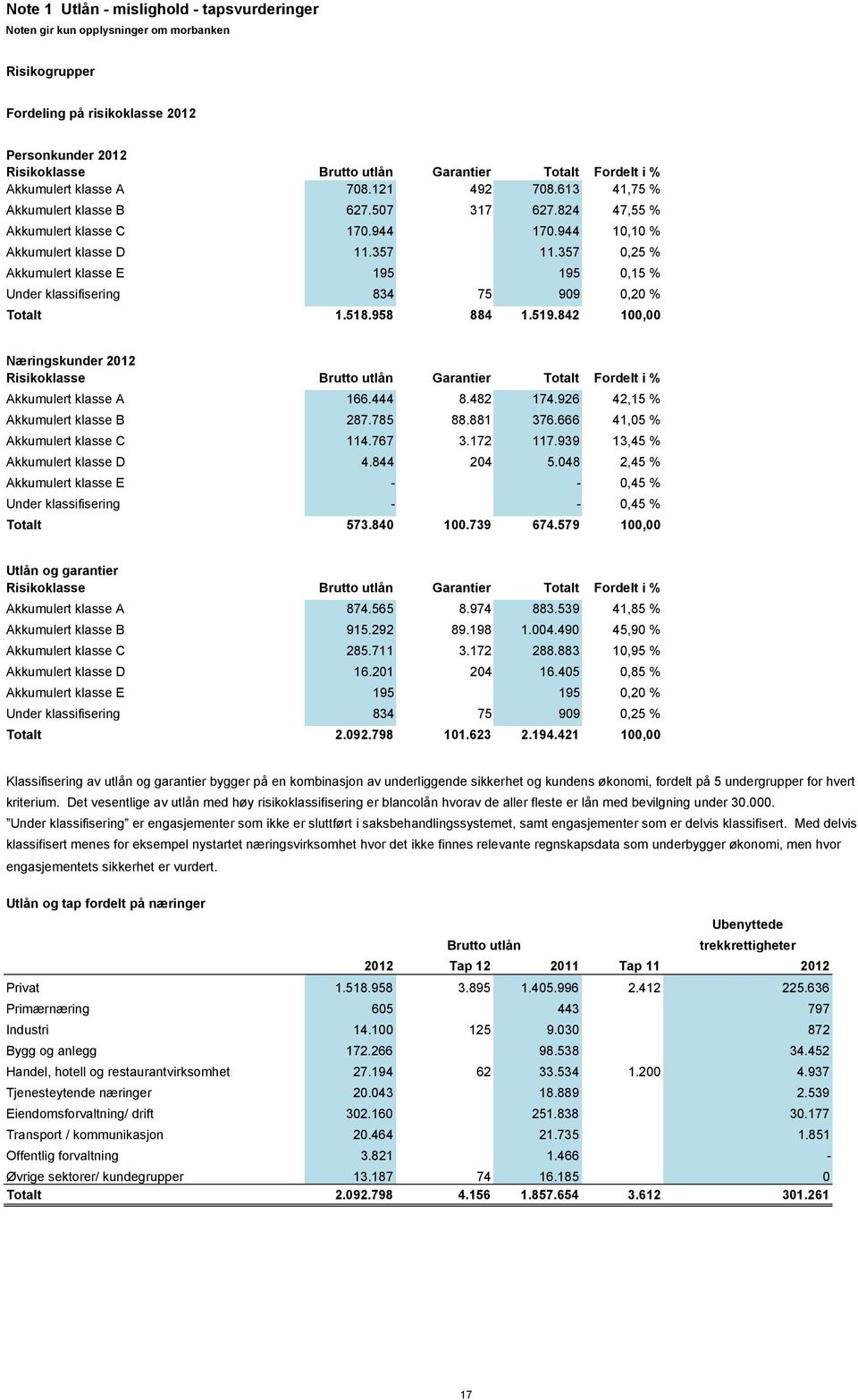 357 0,25 % Akkumulert klasse E 195 195 0,15 % Under klassifisering 834 75 909 0,20 % Totalt 1.518.958 884 1.519.