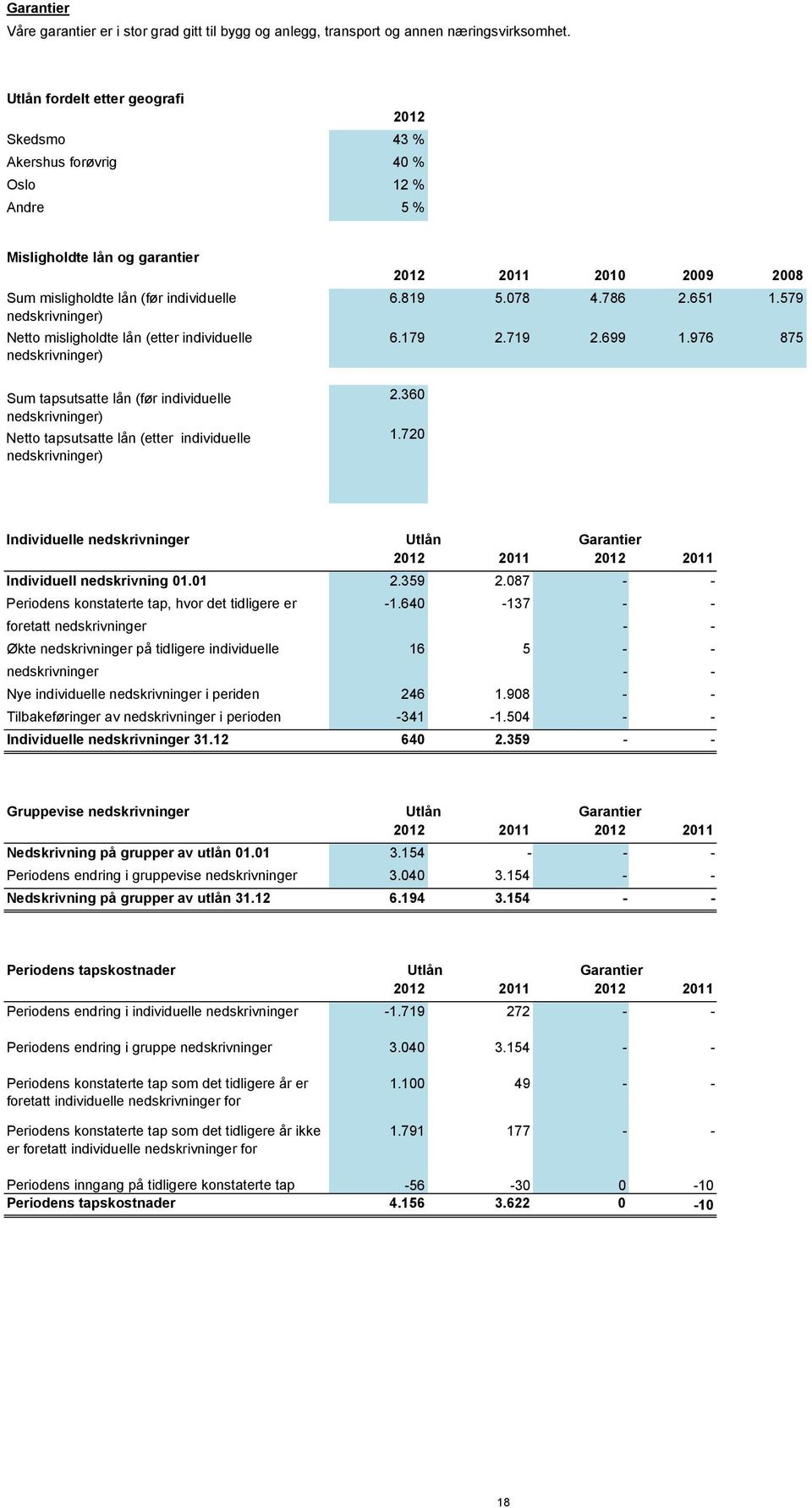 (etter individuelle nedskrivninger) Sum tapsutsatte lån (før individuelle nedskrivninger) Netto tapsutsatte lån (etter individuelle nedskrivninger) 2012 2011 2010 2009 2008 6.819 5.078 4.786 2.651 1.