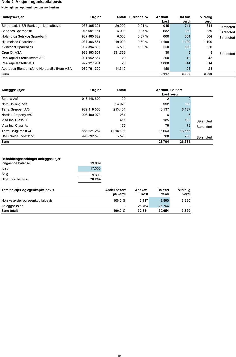 000 0,07 % 682 339 339 Børsnotert Høland og Setskog Sparebank 937 885 822 6.000 0,87 % 660 564 564 Børsnotert Hjelmeland Sparebank 937 896 581 10.000 0,89 % 1.100 1.