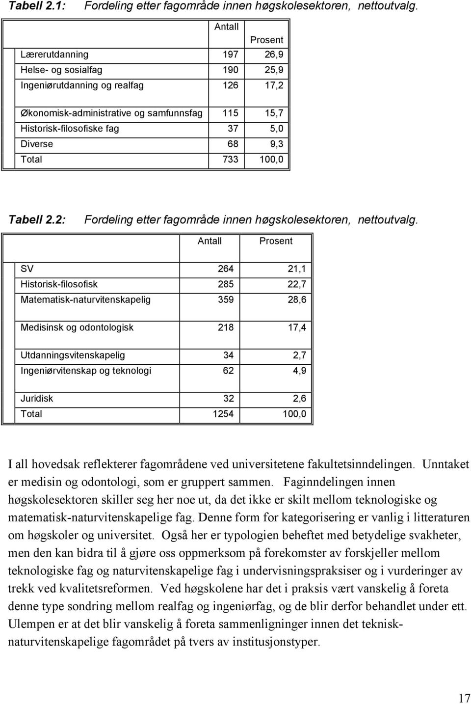 9,3 Total 733 100,0 Tabell 2.2: Fordeling etter fagområde innen høgskolesektoren, nettoutvalg.