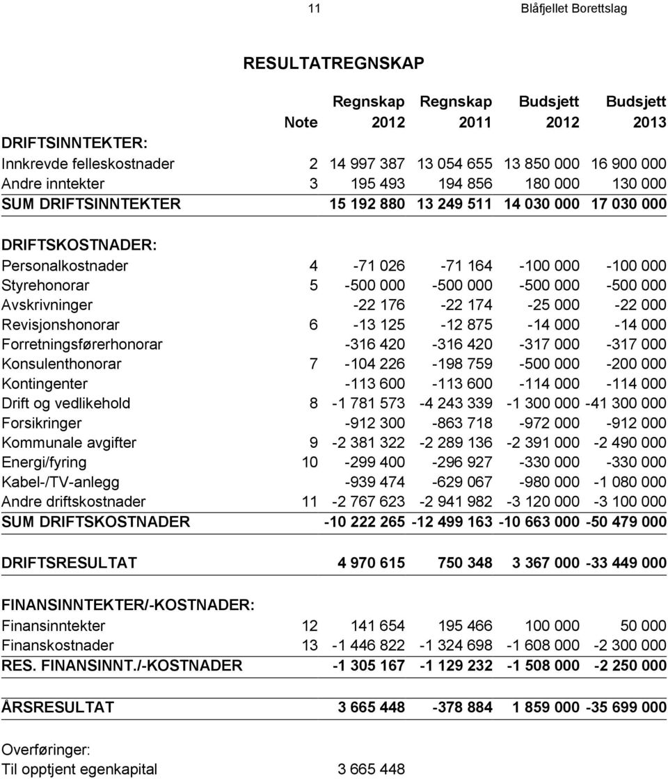 000-500 000-500 000-500 000 Avskrivninger -22 176-22 174-25 000-22 000 Revisjonshonorar 6-13 125-12 875-14 000-14 000 Forretningsførerhonorar -316 420-316 420-317 000-317 000 Konsulenthonorar 7-104