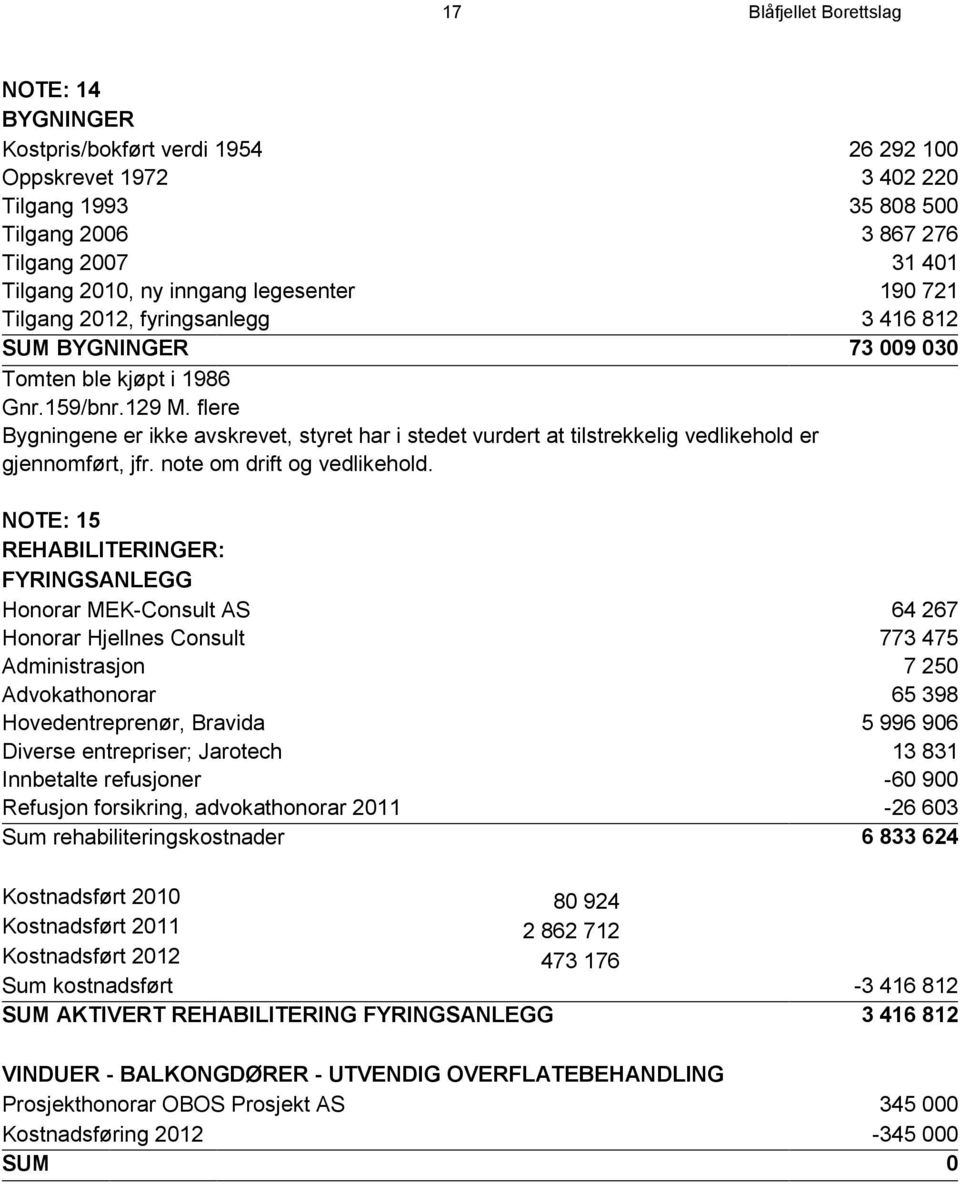 flere Bygningene er ikke avskrevet, styret har i stedet vurdert at tilstrekkelig vedlikehold er gjennomført, jfr. note om drift og vedlikehold.