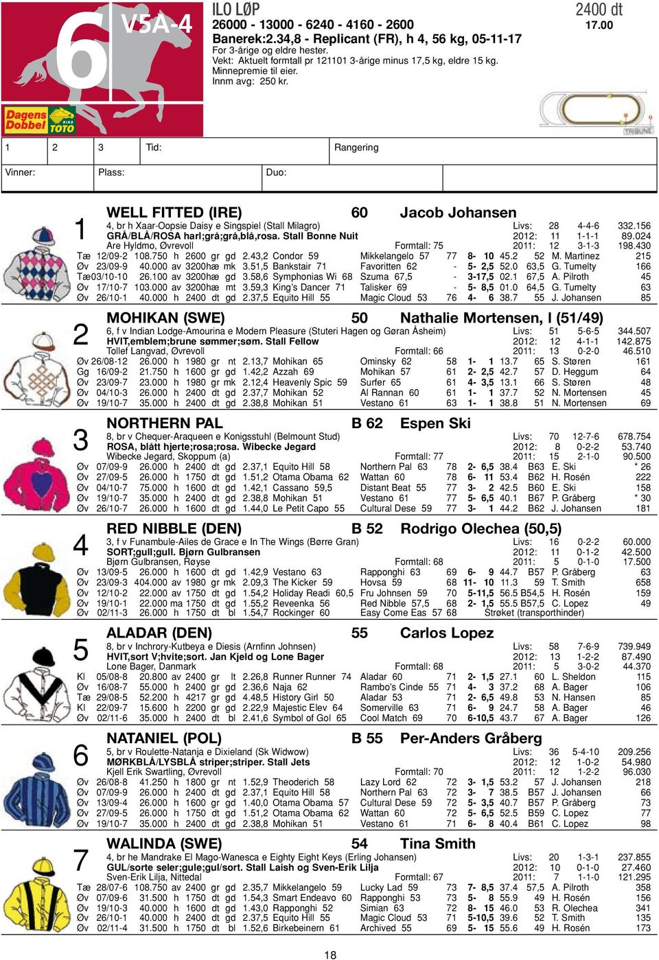 1 2 3 Tid: Rangering Vinner: Plass: Duo: Well Fitted (IRE) 60 Jacob Johansen 4, br h Xaar-Oopsie Daisy e Singspiel (Stall Milagro) Livs: 28 4-4-6 332.156 1 GRе/BLе/ROSA harl;grе;grе,blе,rosa.