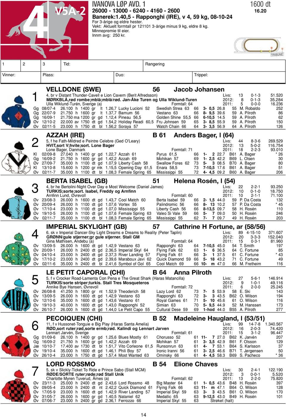 1 2 3 Tid: Rangering Vinner: Plass: Duo: Trippel: Velldone (SWE) 56 Jacob Johansen 4, br v Distant Thunder-Cavell e Lion Cavern (Berit Alfredsson) Livs: 13 0-1-3 51.