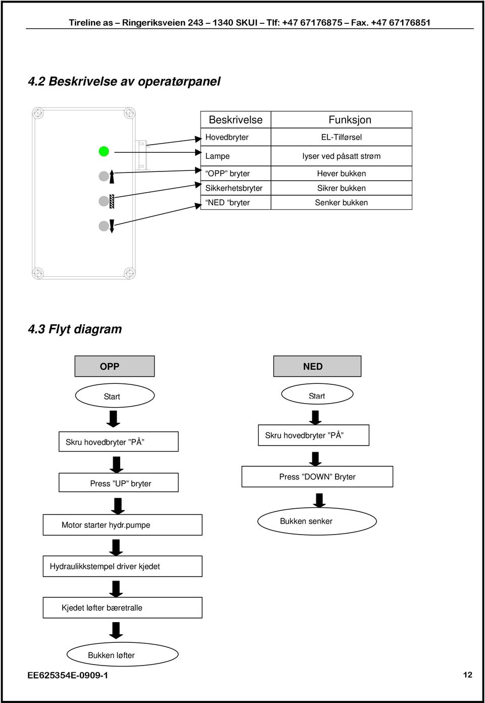 3 Flyt diagram OPP NED Start Start Skru hovedbryter PÅ Skru hovedbryter PÅ Press UP bryter Press DOWN