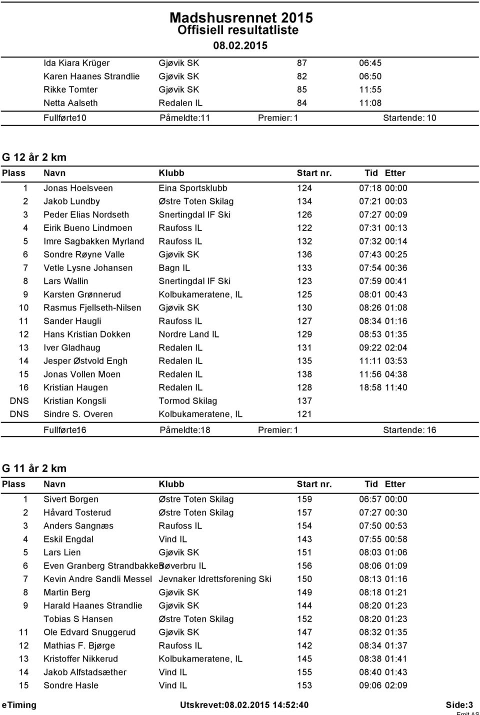 07:31 00:13 5 Imre Sagbakken Myrland Raufoss IL 132 07:32 00:14 6 Sondre Røyne Valle Gjøvik SK 136 07:43 00:25 7 Vetle Lysne Johansen Bagn IL 133 07:54 00:36 8 Lars Wallin Snertingdal IF Ski 123