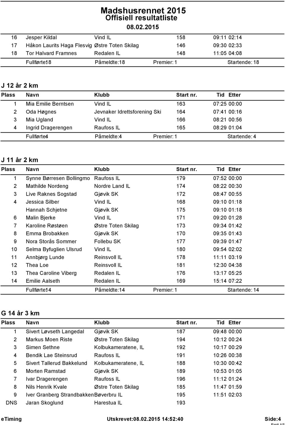 Fullførte: 4 Påmeldte: 4 Startende: 4 J 11 år 2 km 1 Synne Børresen Bollingmo Raufoss IL 179 07:52 00:00 2 Mathilde Nordeng Nordre Land IL 174 08:22 00:30 3 Live Raknes Sogstad Gjøvik SK 172 08:47