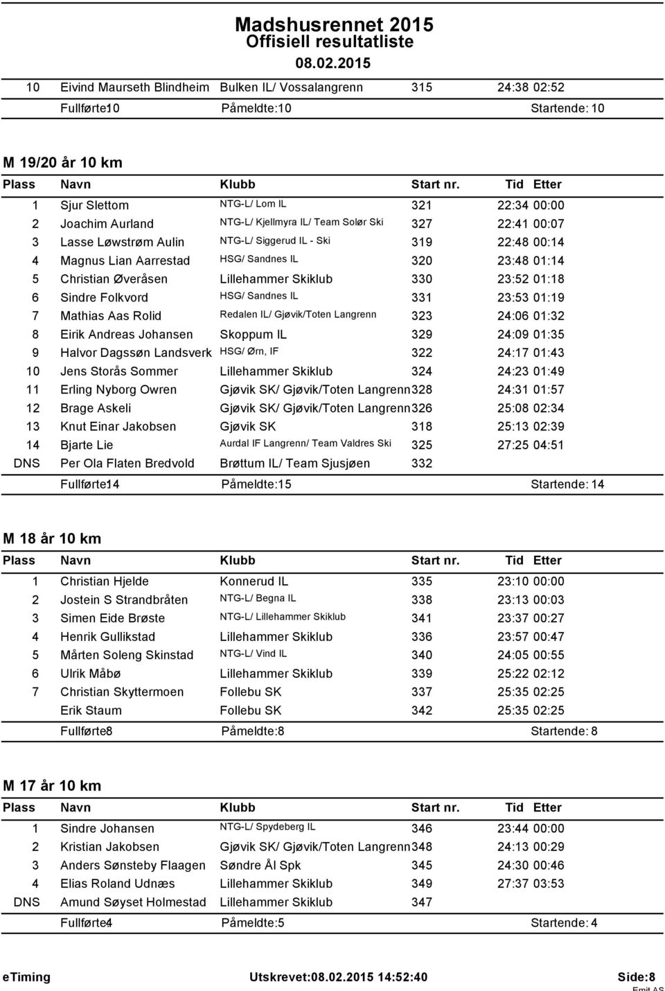 Skiklub 330 23:52 01:18 6 Sindre Folkvord HSG/ Sandnes IL 331 23:53 01:19 7 Mathias Aas Rolid Redalen IL/ Gjøvik/Toten Langrenn 323 24:06 01:32 8 Eirik Andreas Johansen Skoppum IL 329 24:09 01:35 9