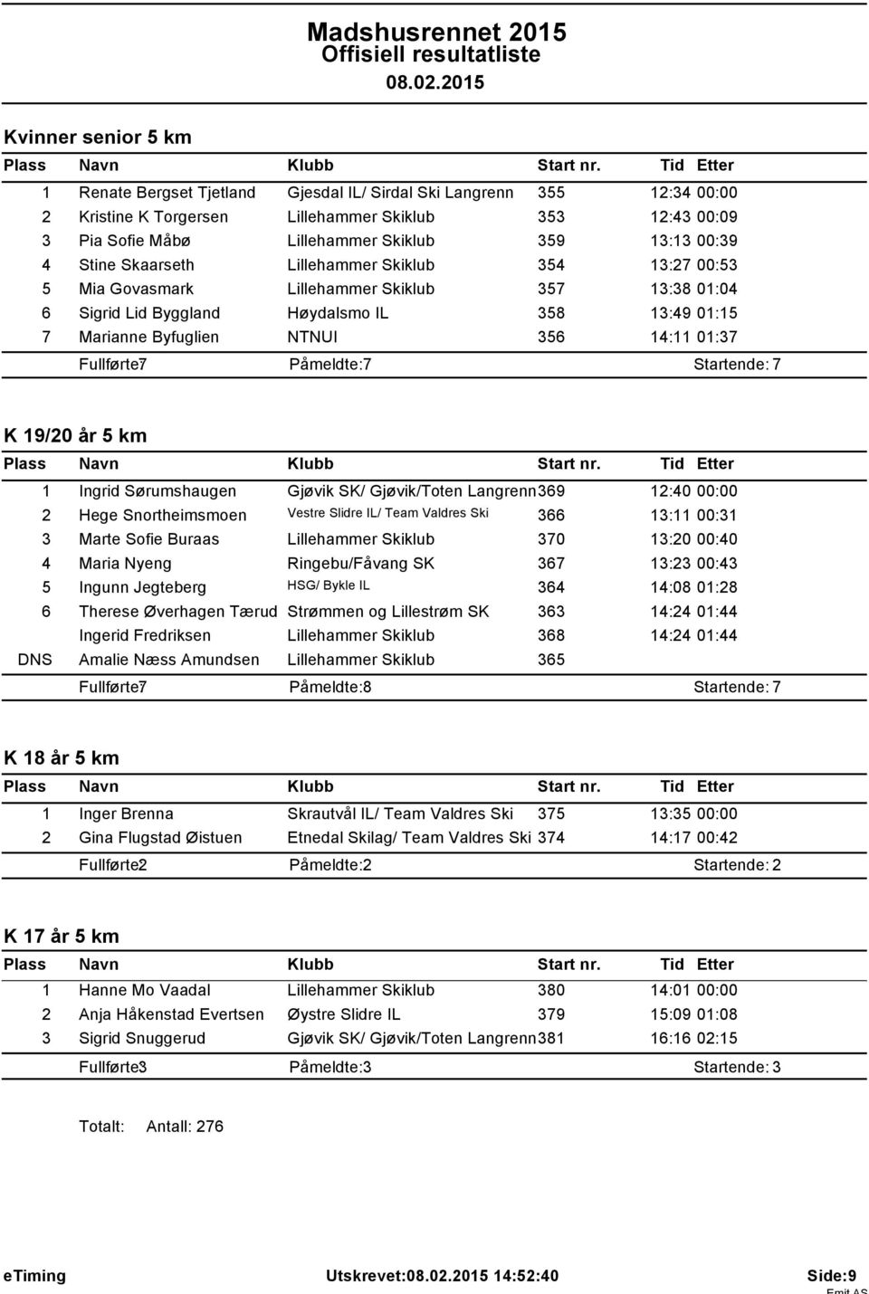 01:37 Fullførte: 7 Påmeldte: 7 Startende: 7 K 19/20 år 5 km 1 Ingrid Sørumshaugen Gjøvik SK/ Gjøvik/Toten Langrenn369 12:40 00:00 2 Hege Snortheimsmoen Vestre Slidre IL/ Team Valdres Ski 366 13:11