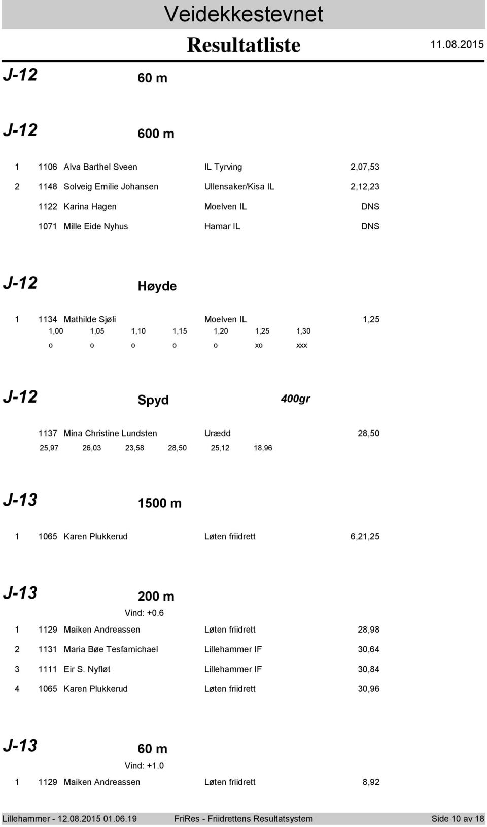 Mathilde Sjøli Melven IL,5,00,05,0,5,0,5,0 x J- Spyd 00gr 7 Mina Christine Lundsten Urædd 8,50 5,97 6,0,58 8,50 5, 8,96 J- 500 m 065 Karen Plukkerud Løten friidrett