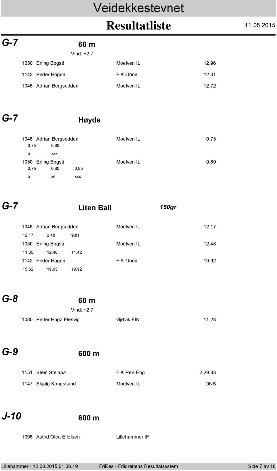 Bgsti Melven IL 0,80 0,75 0,80 0,85 x G-7 Liten Ball 50gr 06 Adrian Bergsdden Melven IL,7,7,8 9,8 050 Erling Bgsti Melven IL,8,5,8, Peder Hagen FIK Orin