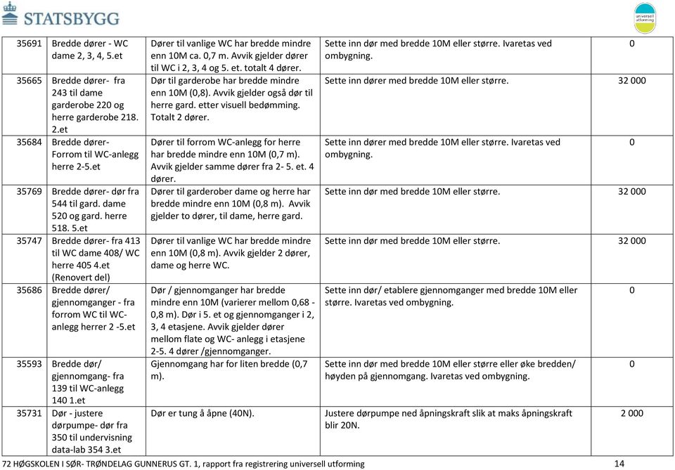 et (Renovert del) 35686 Bredde dører/ gjennomganger - fra forrom WC til WCanlegg herrer 2-5.et 35593 Bredde dør/ gjennomgang- fra 139 til WC-anlegg 14 1.