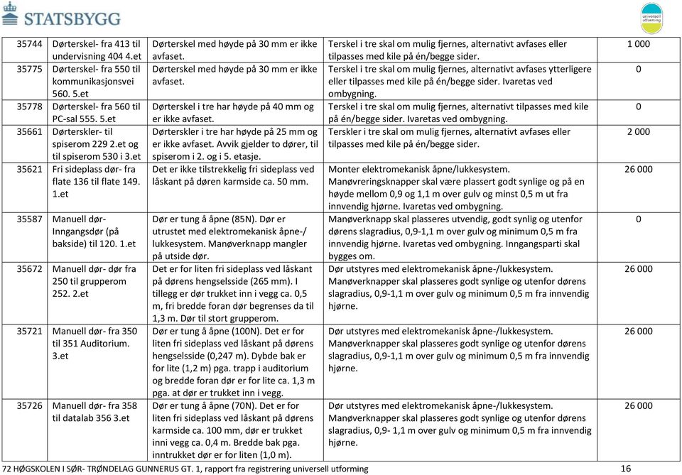 til grupperom 252. 2.et 35721 Manuell dør- fra 35 til 351 Auditorium. 3.et Dørterskel med høyde på 3 mm er ikke avfaset. Dørterskel med høyde på 3 mm er ikke avfaset. Dørterskel i tre har høyde på 4 mm og er ikke avfaset.