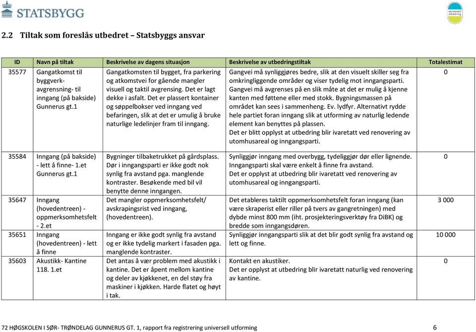 Det er plassert kontainer og søppelbokser ved inngang ved befaringen, slik at det er umulig å bruke naturlige ledelinjer fram til inngang.