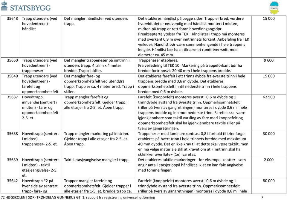 Det mangler trappeneser på inntrinn i utendørs trapp. 4 trinn x 4 meter bredde. Trapp i skifer. Det mangler fare- og oppmerksomhetsfelt ved utendørs trapp. Trapp er ca. 4 meter bred. Trapp i skifer. Trapp mangler farefelt og oppmerksomhetsfelt.