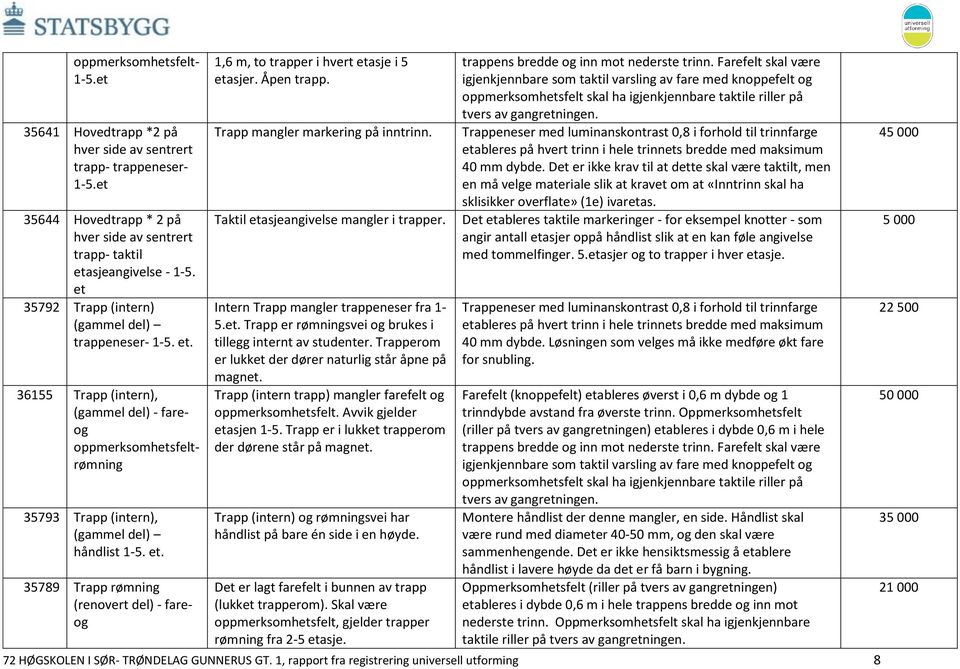 Trapp mangler markering på inntrinn. Taktil etasjeangivelse mangler i trapper. Intern Trapp mangler trappeneser fra 1-5.et. Trapp er rømningsvei og brukes i tillegg internt av studenter.