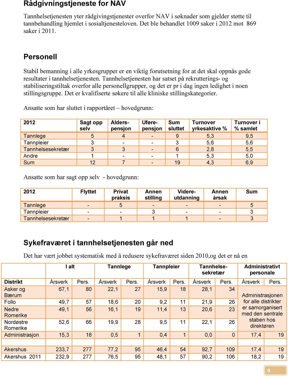 Tannhelsetjenesten har satset på rekrutterings- og stabiliseringstiltak overfor alle personellgrupper, og det er pr i dag ingen ledighet i noen stillingsgruppe.