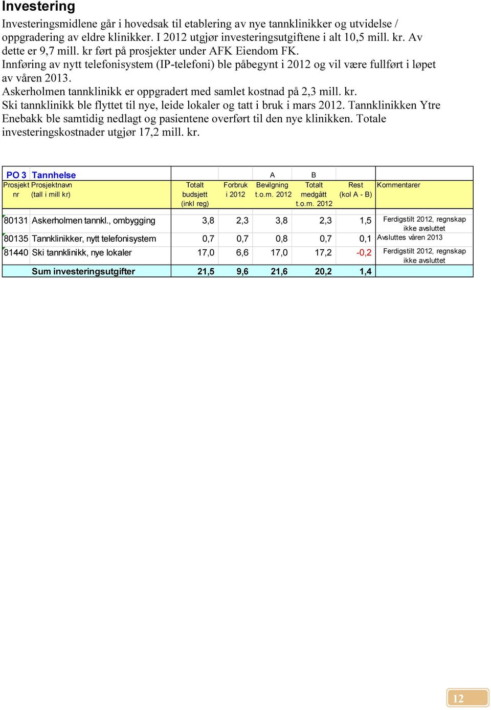 Askerholmen tannklinikk er oppgradert med samlet kostnad på 2,3 mill. kr. Ski tannklinikk ble flyttet til nye, leide lokaler og tatt i bruk i mars 2012.