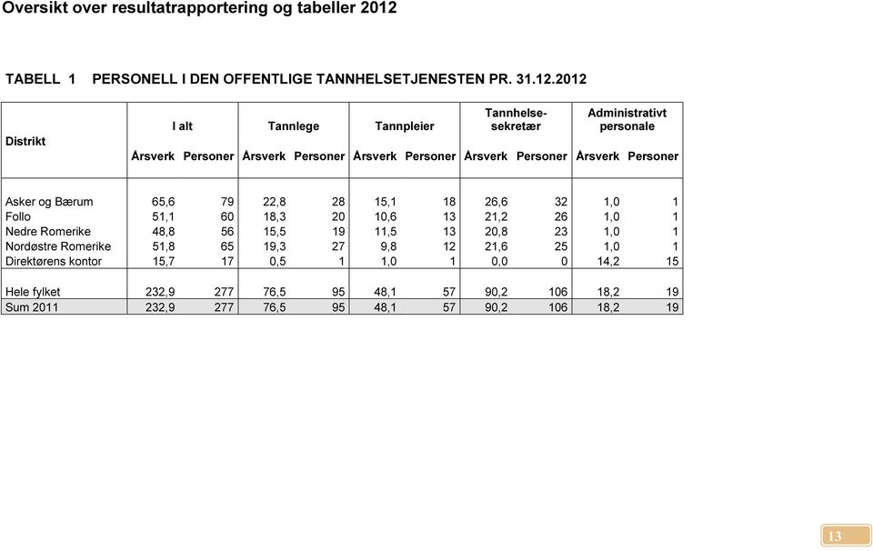 2012 Distrikt I alt Tannlege Tannpleier Tannhelsesekretær Administrativt personale Årsverk Personer Årsverk Personer Årsverk Personer Årsverk Personer Årsverk