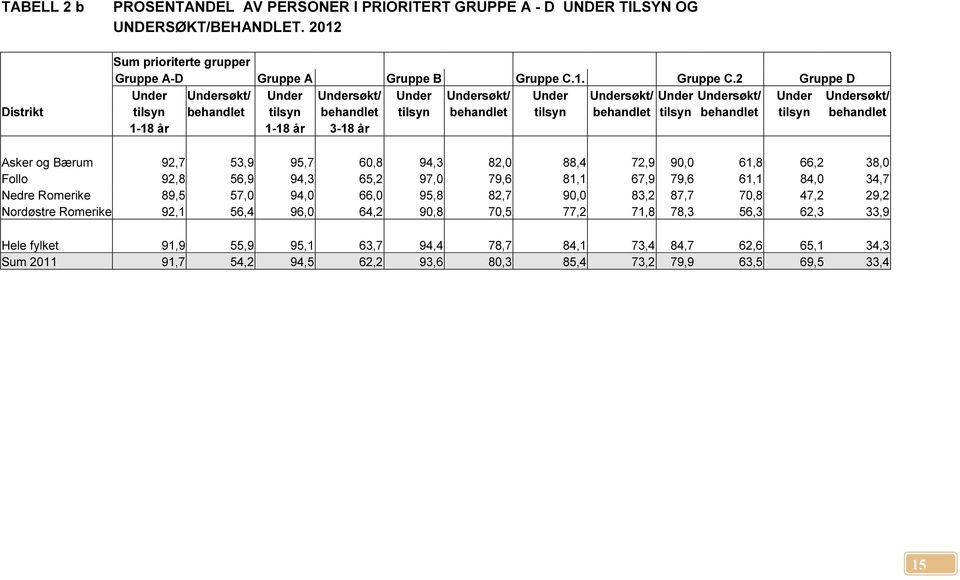 2 Gruppe D Under Undersøkt/ Under Undersøkt/ Under Undersøkt/ Under Undersøkt/ Under Undersøkt/ Under Undersøkt/ Distrikt tilsyn behandlet tilsyn behandlet tilsyn behandlet tilsyn behandlet tilsyn