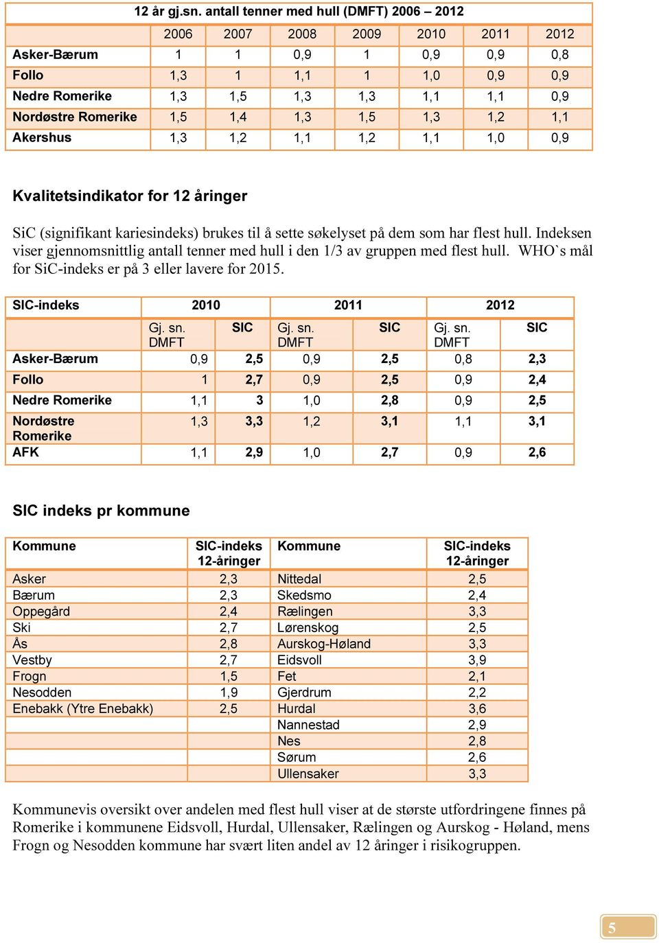 Romerike 1,5 1,4 1,3 1,5 1,3 1,2 1,1 Akershus 1,3 1,2 1,1 1,2 1,1 1,0 0,9 Kvalitetsindikator for 12 åringer SiC (signifikant kariesindeks) brukes til å sette søkelyset på dem som har flest hull.