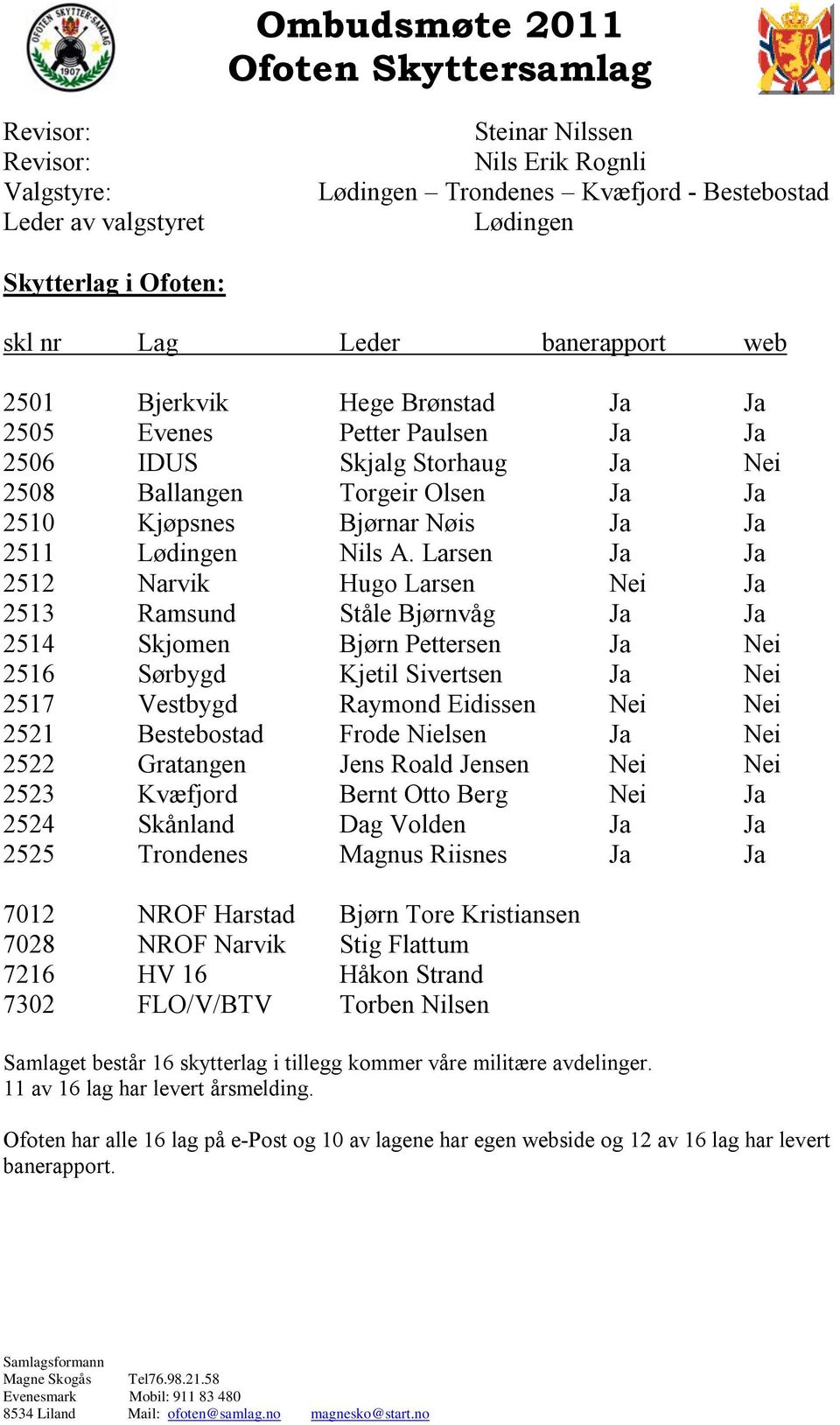 Larsen Ja Ja 2512 Narvik Hugo Larsen Nei Ja 2513 Ramsund Ståle Bjørnvåg Ja Ja 2514 Skjomen Bjørn Pettersen Ja Nei 2516 Sørbygd Kjetil Sivertsen Ja Nei 2517 Vestbygd Raymond Eidissen Nei Nei 2521