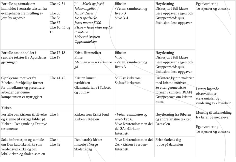 Lidelseshistorien Oppstandelsen Diskusjon i full klasse Løse oppgaver i egen bok : quiz, diskusjon, løse oppgaver Egenvurdering To stjerner og et ønske Fortelle om innholdet i sentrale tekster fra