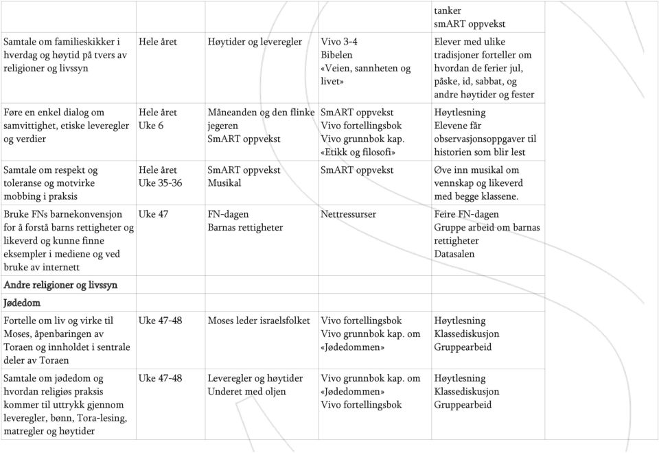 virke til Moses, åpenbaringen av Toraen og innholdet i sentrale deler av Toraen Samtale om jødedom og hvordan religiøs praksis kommer til uttrykk gjennom leveregler, bønn, Tora-lesing, matregler og