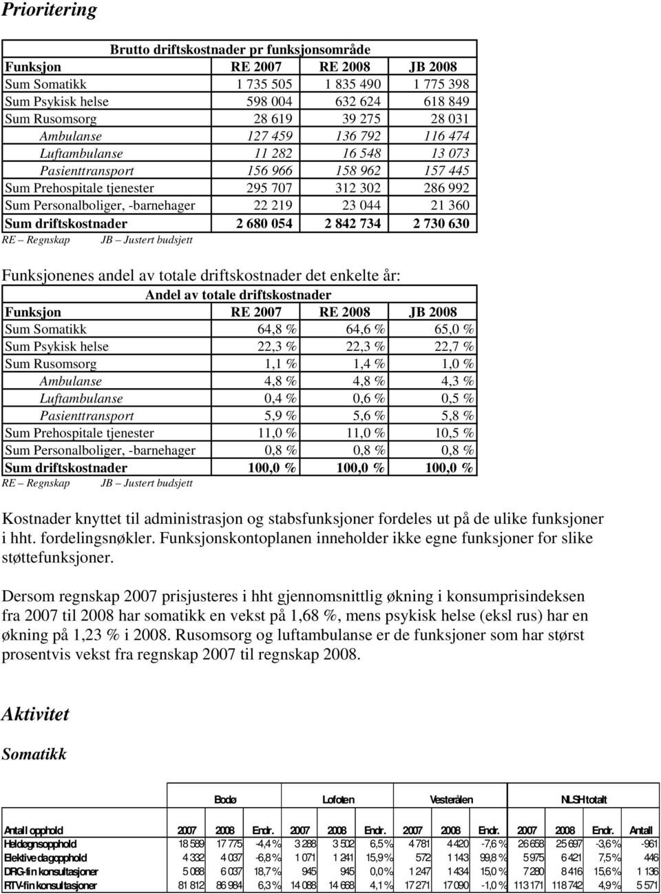 -barnehager 22 219 23 044 21 360 Sum driftskostnader 2 680 054 2 842 734 2 730 630 RE Regnskap JB Justert budsjett Funksjonenes andel av totale driftskostnader det enkelte år: Andel av totale