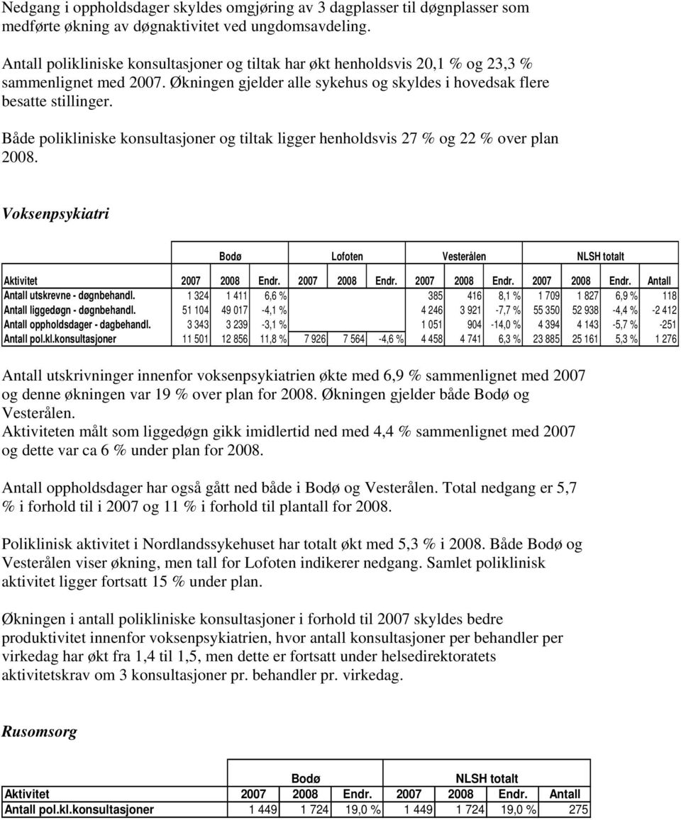 Både polikliniske konsultasjoner og tiltak ligger henholdsvis 27 % og 22 % over plan 2008. Voksenpsykiatri Bodø Lofoten Vesterålen NLSH totalt Aktivitet 2007 2008 Endr.