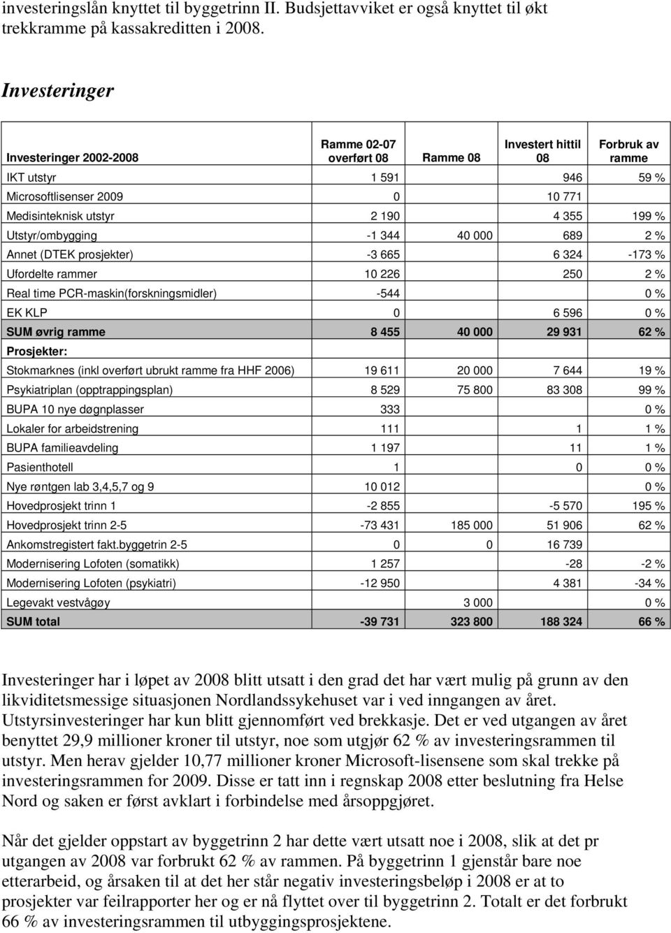 199 % Utstyr/ombygging -1 344 40 000 689 2 % Annet (DTEK prosjekter) -3 665 6 324-173 % Ufordelte rammer 10 226 250 2 % Real time PCR-maskin(forskningsmidler) -544 0 % EK KLP 0 6 596 0 % SUM øvrig