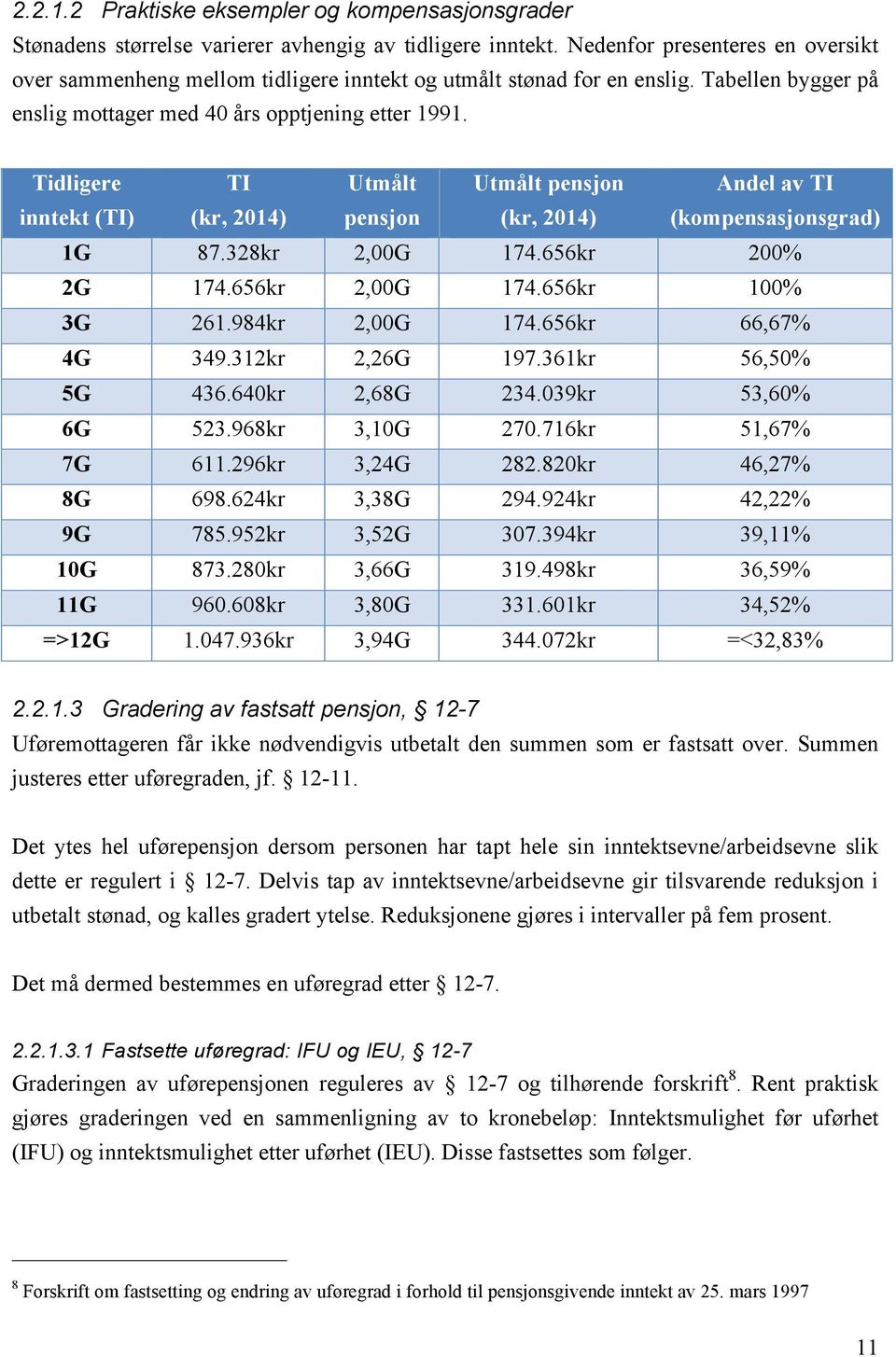 Tidligere inntekt (TI) TI (kr, 2014) Utmålt pensjon Utmålt pensjon (kr, 2014) Andel av TI (kompensasjonsgrad) 1G 87.328kr 2,00G 174.656kr 200% 2G 174.656kr 2,00G 174.656kr 100% 3G 261.984kr 2,00G 174.