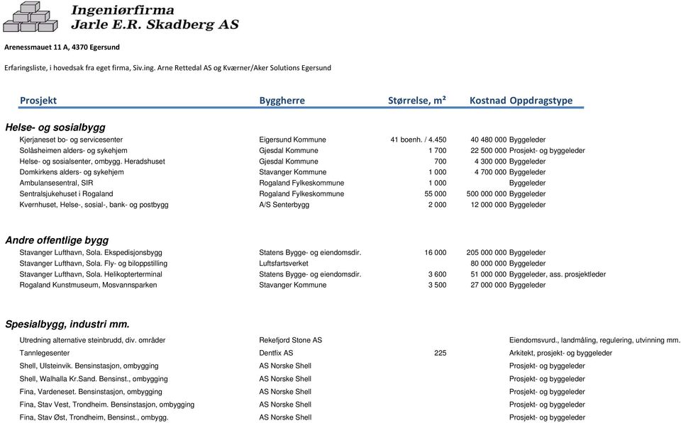 Arne Rettedal AS og Kværner/Aker Solutions Egersund Prosjekt Byggherre Størrelse, m² Kostnad Oppdragstype Helse- og sosialbygg Kjerjaneset bo- og servicesenter Eigersund Kommune 41 boenh. / 4.