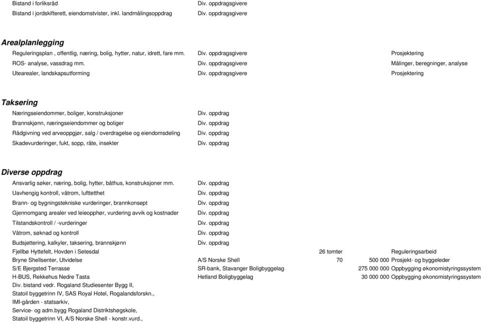 sgivere Målinger, beregninger, analyse Utearealer, landskapsutforming sgivere Prosjektering Taksering Næringseiendommer, boliger, konstruksjoner Brannskjønn, næringseiendommer og boliger Rådgivning