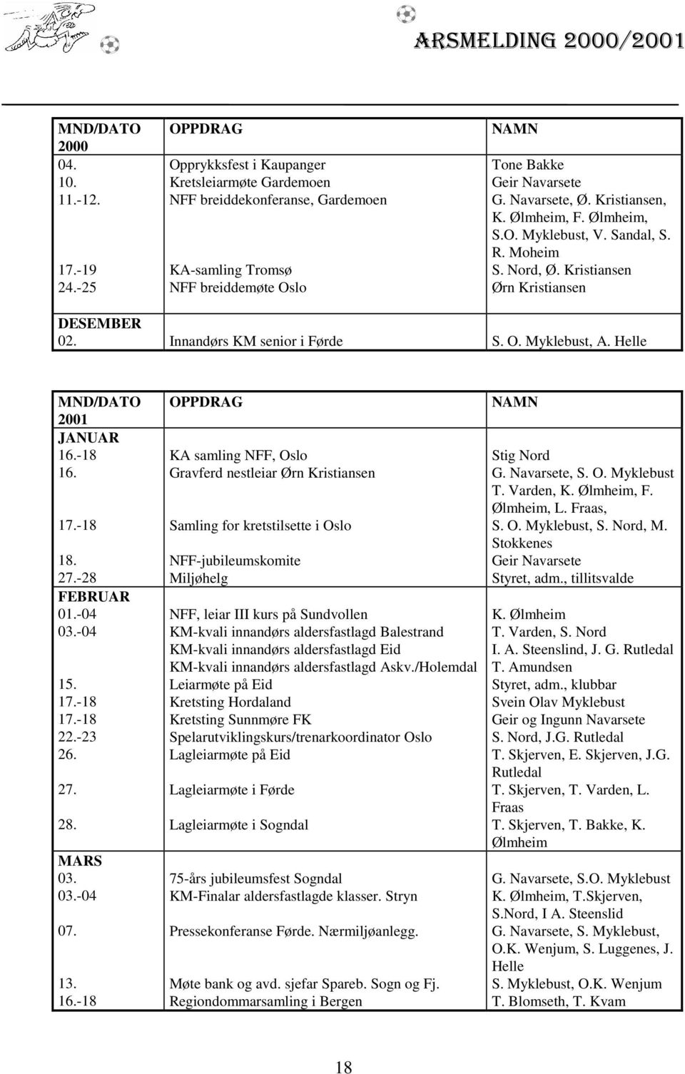 Ølmheim, F. Ølmheim, S.O. Myklebust, V. Sandal, S. R. Moheim S. Nord, Ø. Kristiansen Ørn Kristiansen DESEMBER 02. Innandørs KM senior i Førde S. O. Myklebust, A. Helle MND/DATO 2001 JANUAR 16.-18 16.