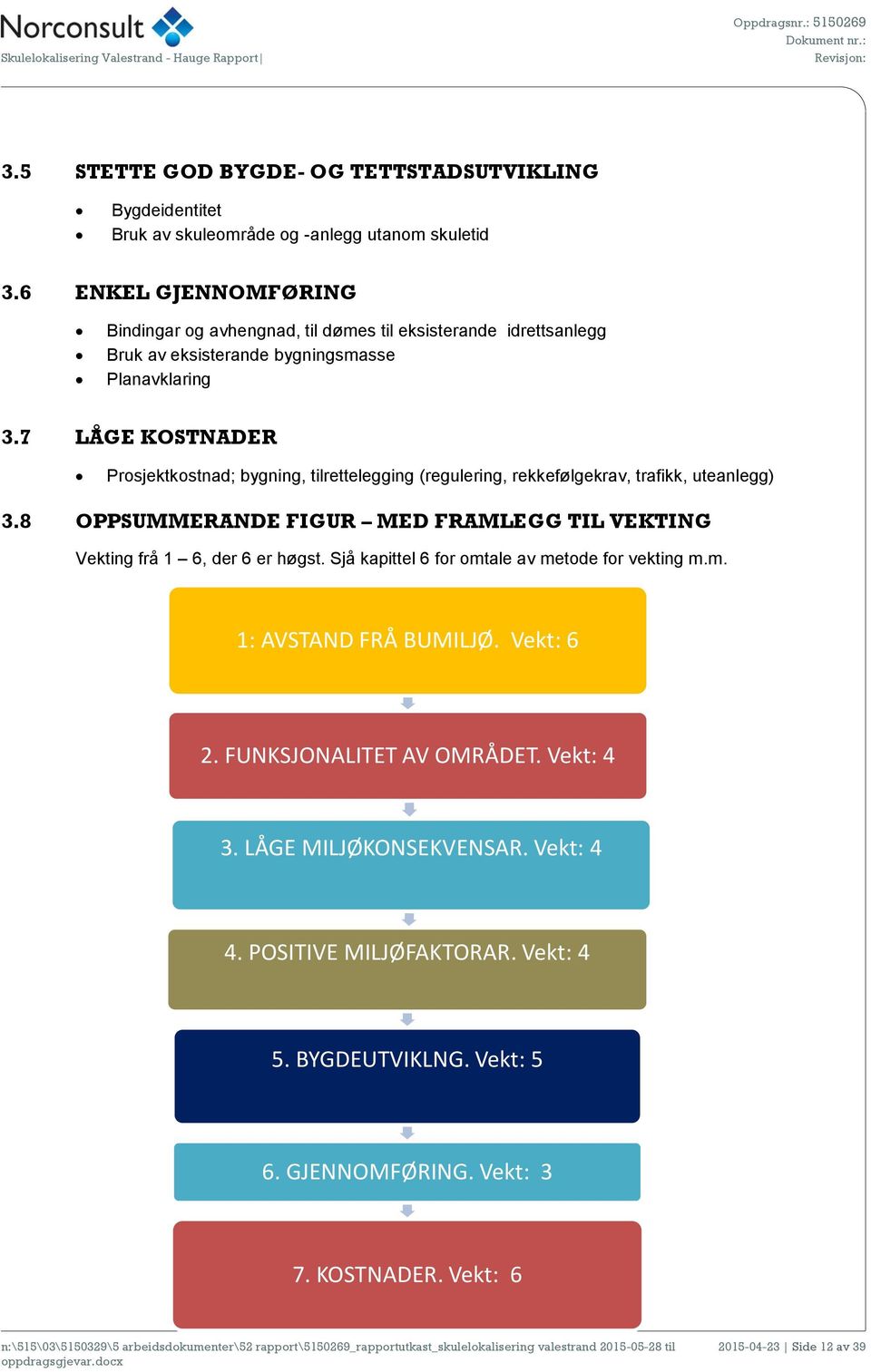 7 LÅGE KOSTNADER Prosjektkostnad; bygning, tilrettelegging (regulering, rekkefølgekrav, trafikk, uteanlegg) 3.8 OPPSUMMERANDE FIGUR MED FRAMLEGG TIL VEKTING Vekting frå 1 6, der 6 er høgst.