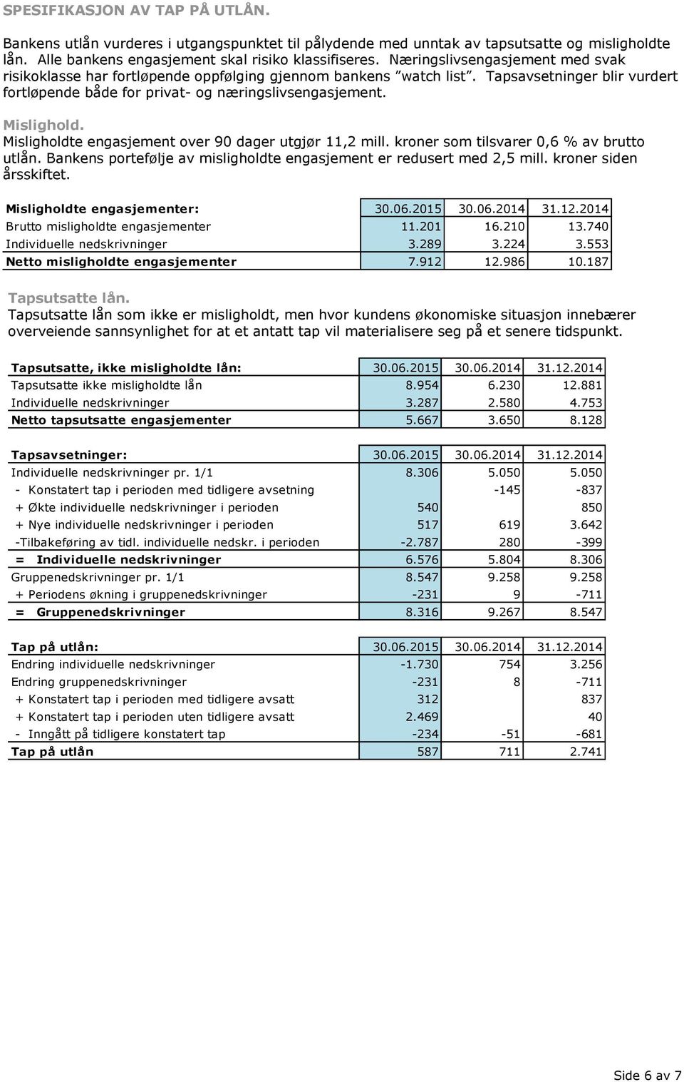 Misligholdte engasjement over 90 dager utgjør 11,2 mill. kroner som tilsvarer 0,6 % av brutto utlån. Bankens portefølje av misligholdte engasjement er redusert med 2,5 mill. kroner siden årsskiftet.