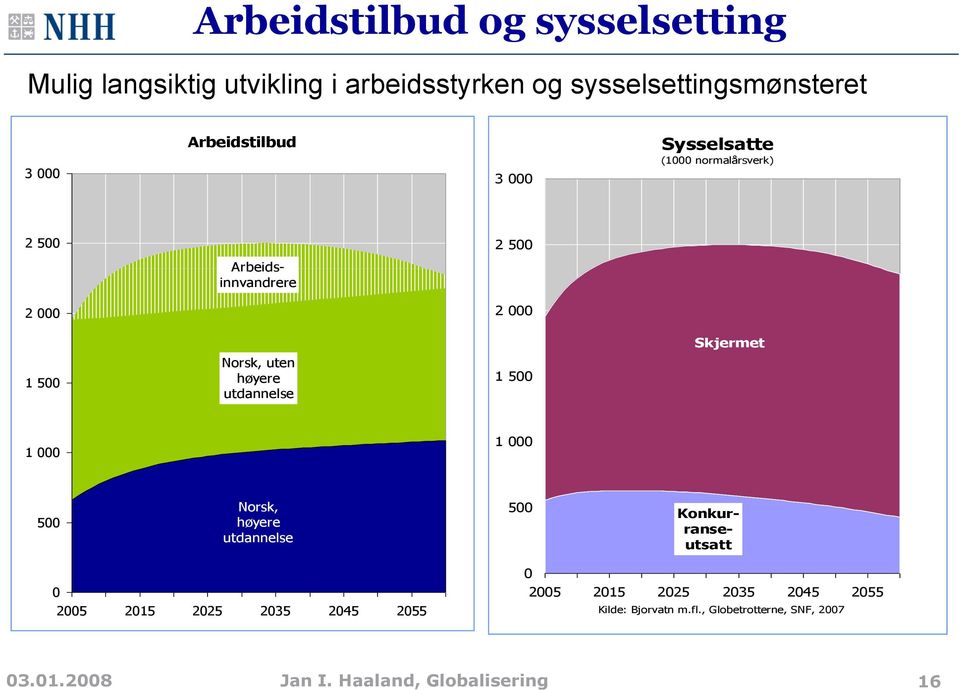 uten høyere utdannelse 1 500 1 000 1 000 500 Norsk, høyere utdannelse 500 Konkurranseutsatt 0 2005 2015 2025 2035 2045