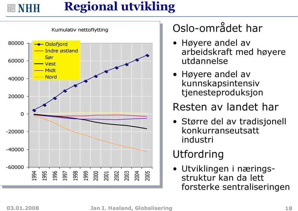 andel av kunnskapsintensiv tjenesteproduksjon Resten av landet har Større del av tradisjonell konkurranseutsatt industri -40000