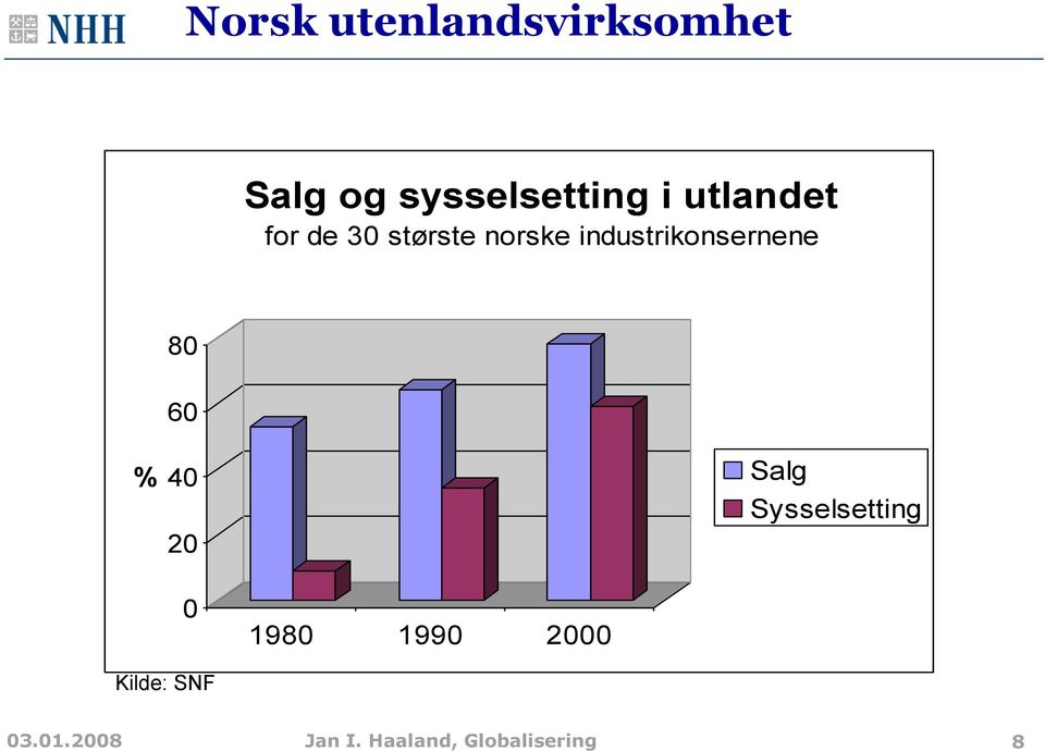 industrikonsernene 80 60 % 40 20 Salg Sysselsetting