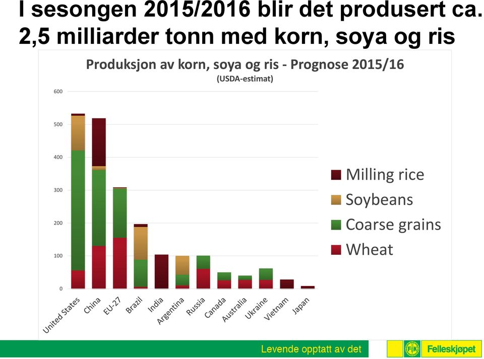Produksjon av korn, soya og ris - Prognose 2015/16