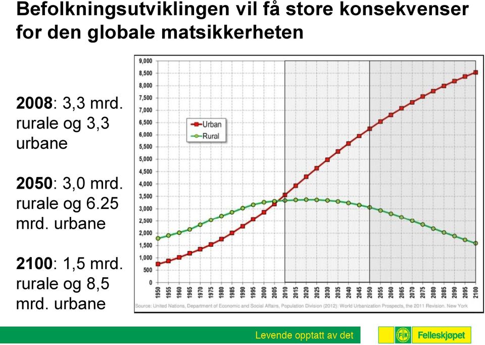 rurale og 3,3 urbane 2050: 3,0 mrd. rurale og 6.