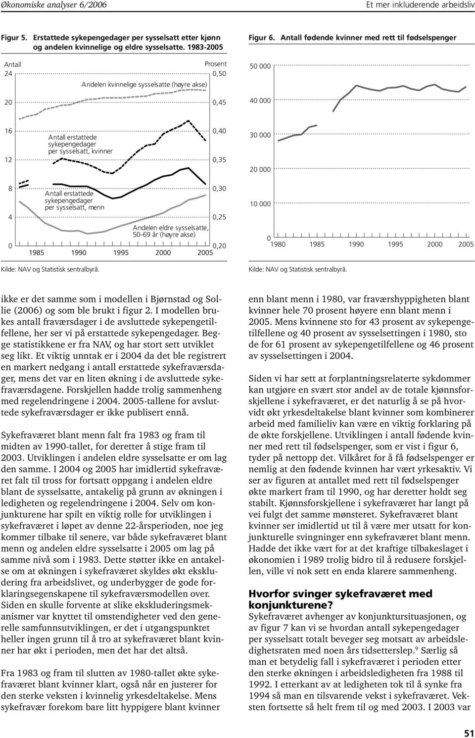 sykepengedager per sysselsatt, menn 199 Andelen eldre sysselsatte, -9 (høyre akse),3,, 1 19 19 199 Kilde: NAV og Statistisk sentralbyrå.