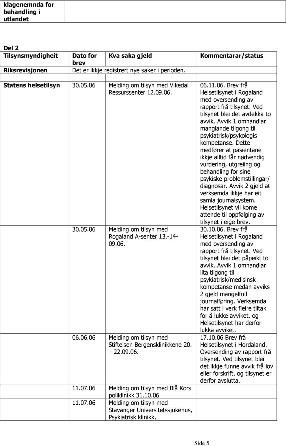 06 Melding om tilsyn med Blå Kors poliklinikk 31.10.06 11.07.06 Melding om tilsyn med Stavanger Universitetssjukehus, Psykiatrisk klinikk, 06.11.06. Brev frå Helsetilsynet i Rogaland med oversending av rapport frå tilsynet.