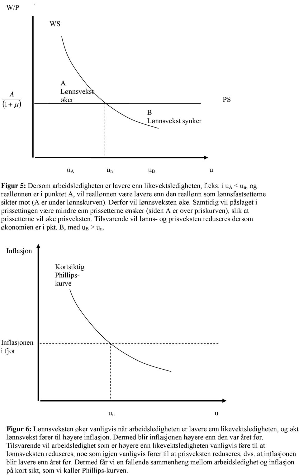 Tilsvarende vil lønns- og prisveksten reduseres dersom økonomien er i pkt. B, med u B > u n.