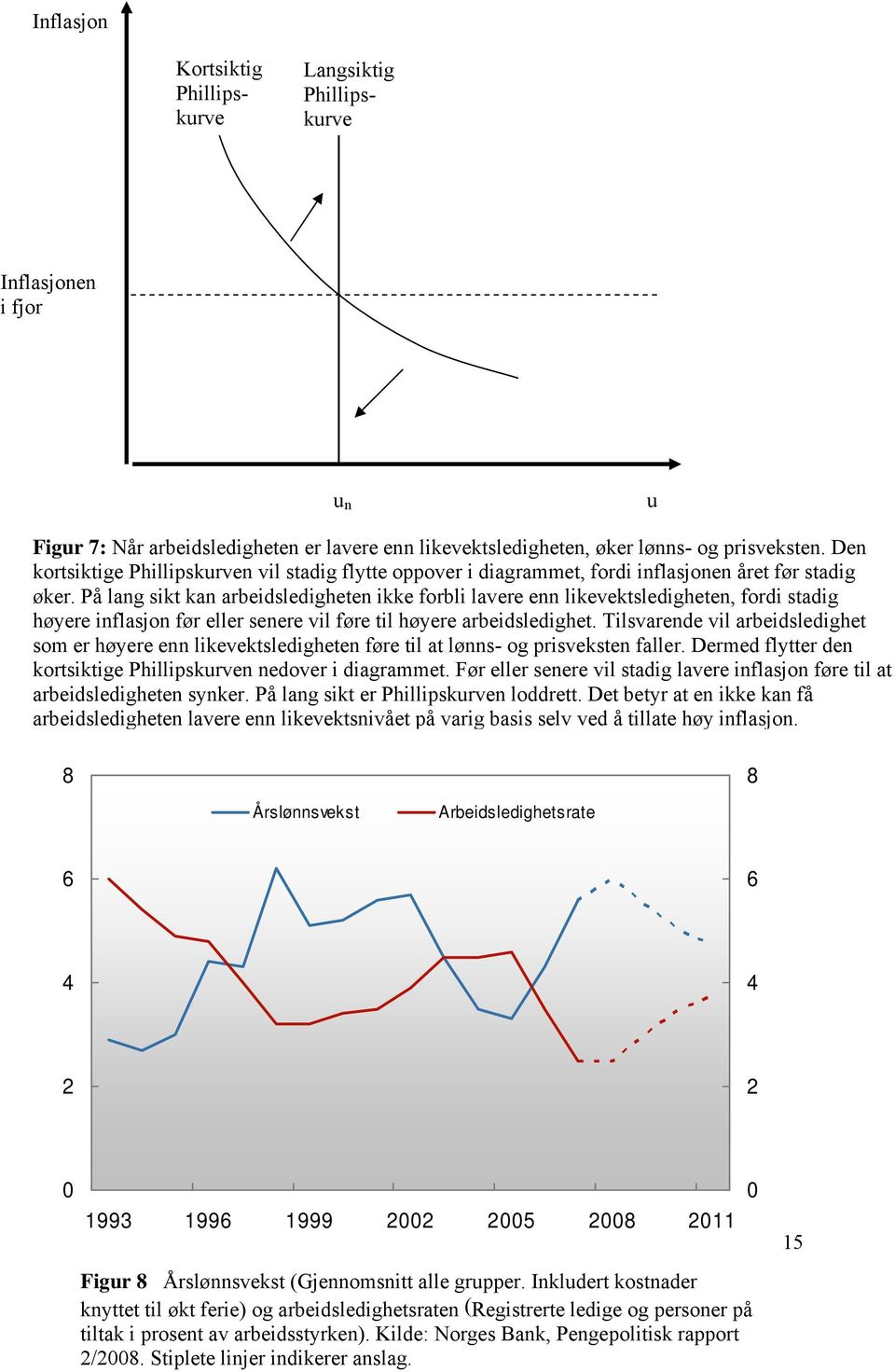 På lang sikt kan arbeidsledigheten ikke forbli lavere enn likevektsledigheten, fordi stadig høyere inflasjon før eller senere vil føre til høyere arbeidsledighet.