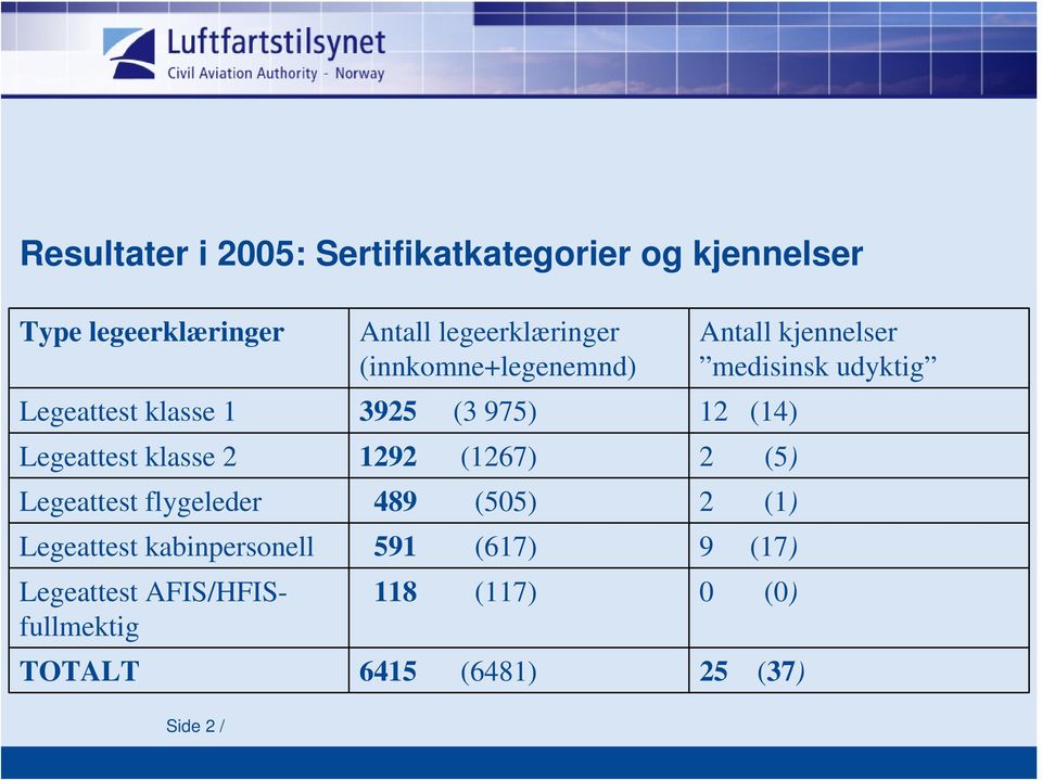 1292 (1267) 2 (5) Legeattest flygeleder 489 (505) 2 (1) Legeattest kabinpersonell 591 (617) 9 (17)